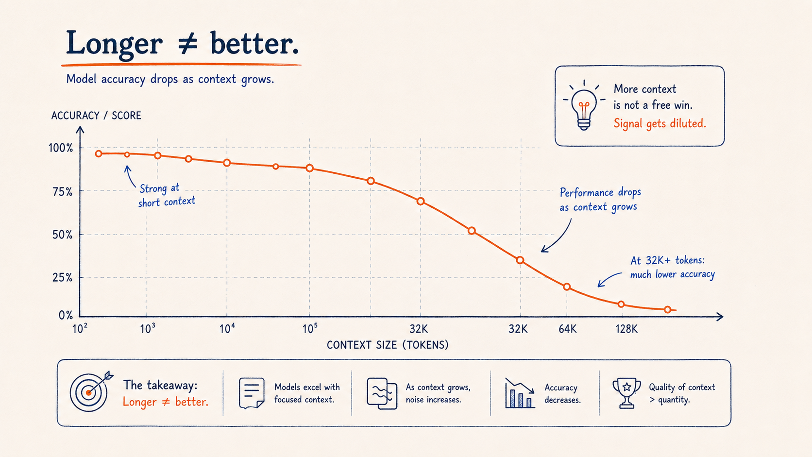 Context Decay Curve