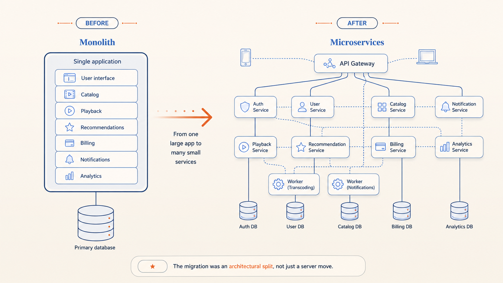 Monolith vs. Cloud-Native Microservices
